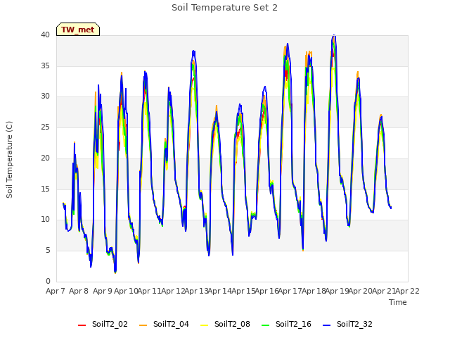 plot of Soil Temperature Set 2