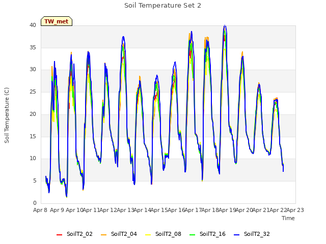 plot of Soil Temperature Set 2