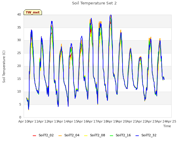 plot of Soil Temperature Set 2