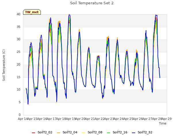 plot of Soil Temperature Set 2