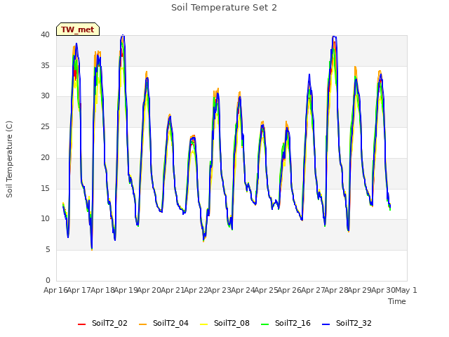 plot of Soil Temperature Set 2
