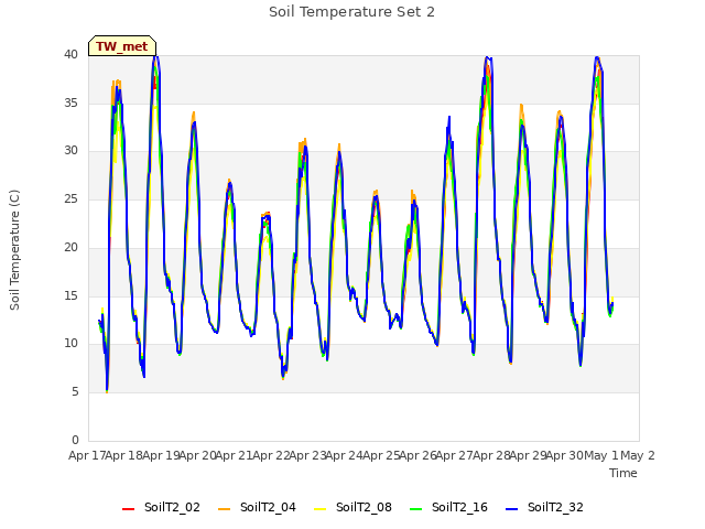 plot of Soil Temperature Set 2