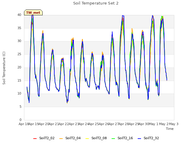 plot of Soil Temperature Set 2