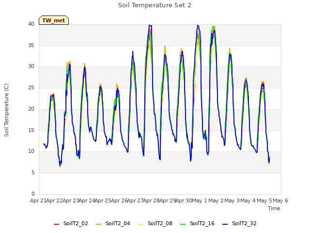 plot of Soil Temperature Set 2