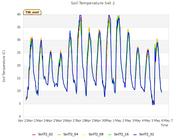 plot of Soil Temperature Set 2