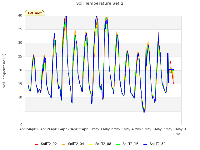 plot of Soil Temperature Set 2