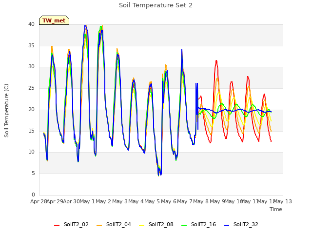 plot of Soil Temperature Set 2