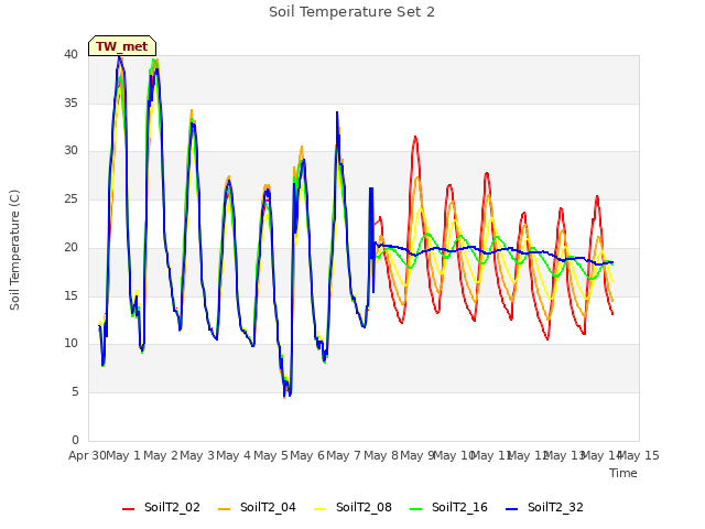 plot of Soil Temperature Set 2