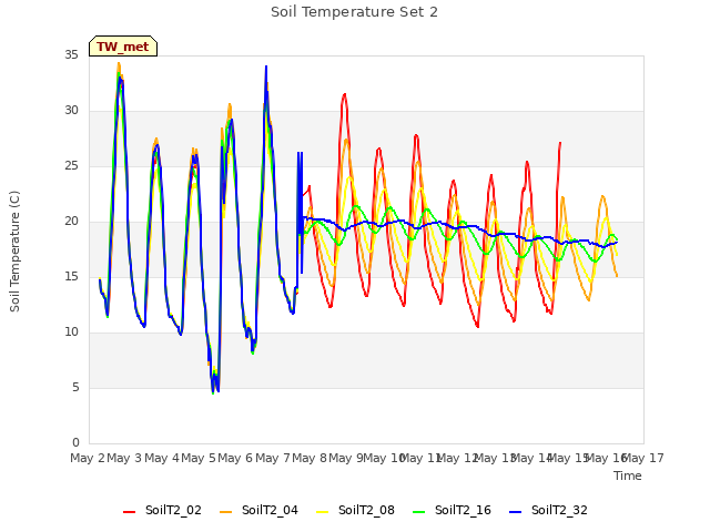 plot of Soil Temperature Set 2