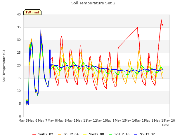 plot of Soil Temperature Set 2