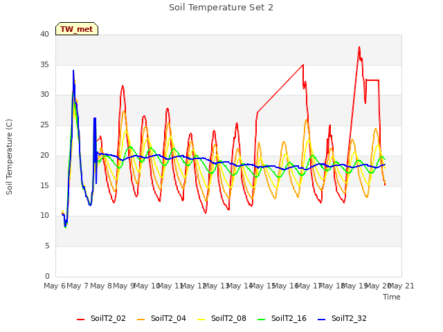 plot of Soil Temperature Set 2