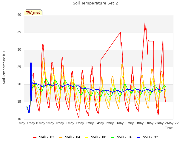 plot of Soil Temperature Set 2
