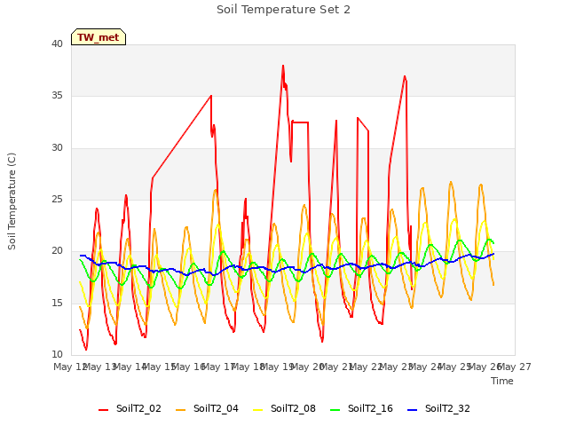 plot of Soil Temperature Set 2