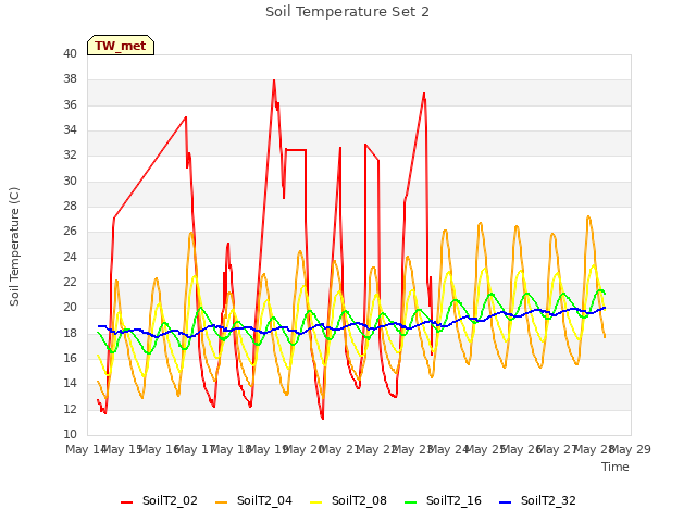 plot of Soil Temperature Set 2