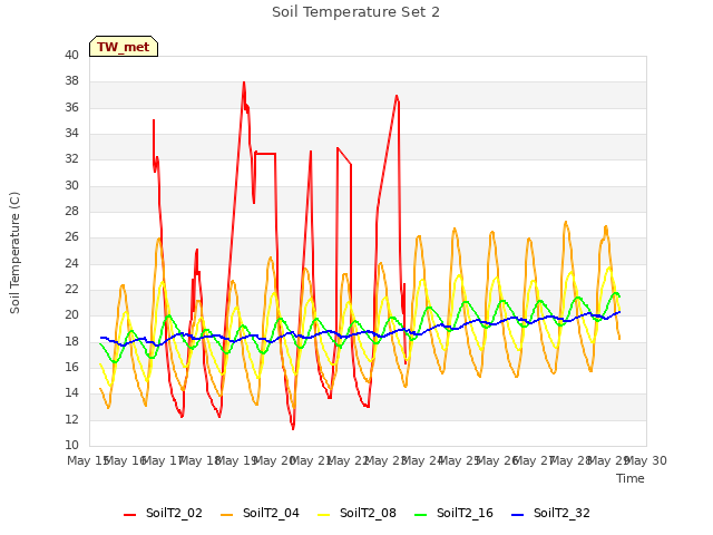 plot of Soil Temperature Set 2