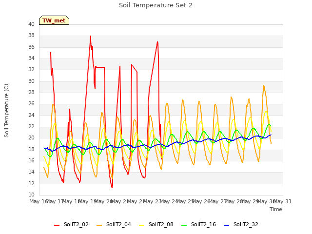 plot of Soil Temperature Set 2