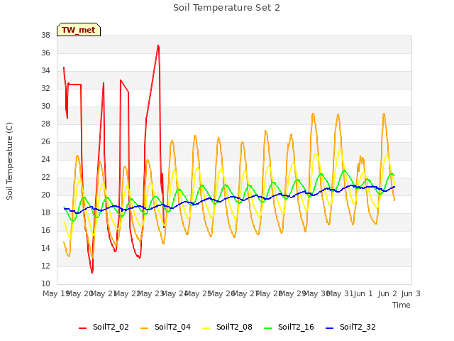 plot of Soil Temperature Set 2