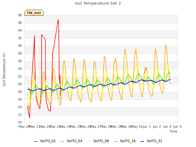 plot of Soil Temperature Set 2