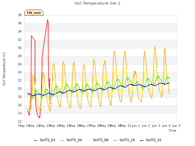 plot of Soil Temperature Set 2