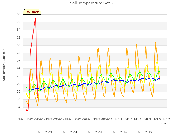 plot of Soil Temperature Set 2