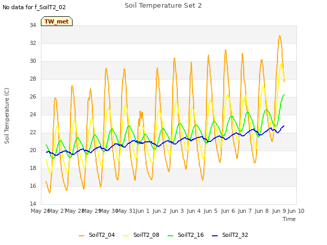 plot of Soil Temperature Set 2