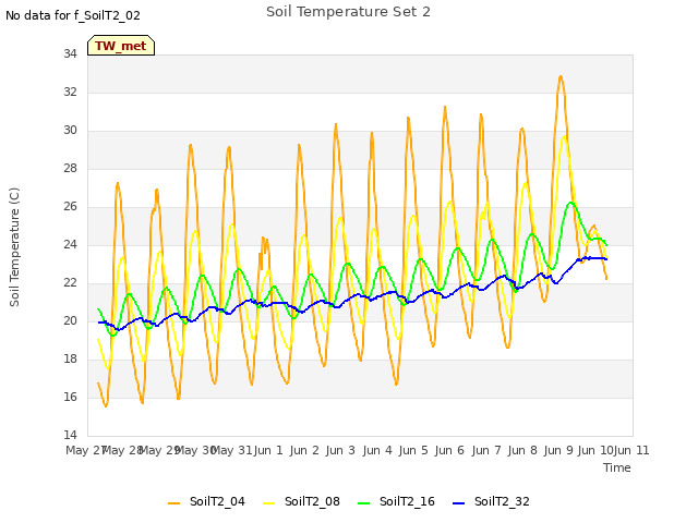 plot of Soil Temperature Set 2