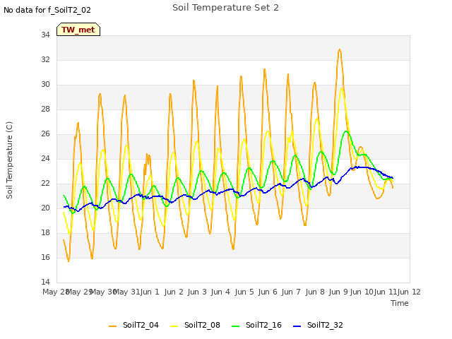 plot of Soil Temperature Set 2