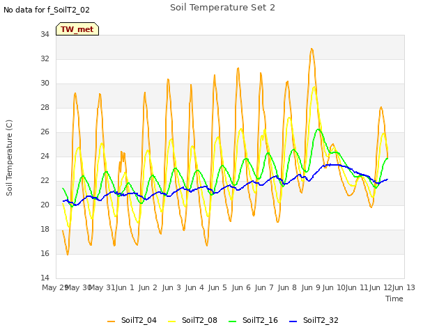 plot of Soil Temperature Set 2