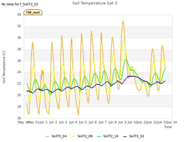 plot of Soil Temperature Set 2