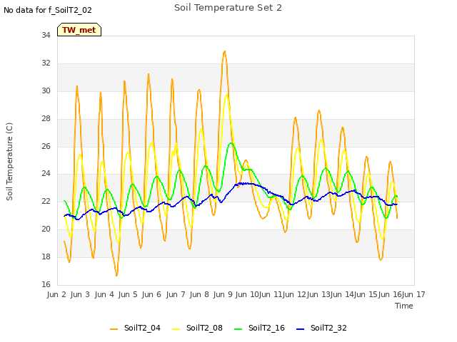 plot of Soil Temperature Set 2