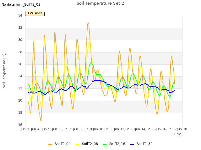 plot of Soil Temperature Set 2