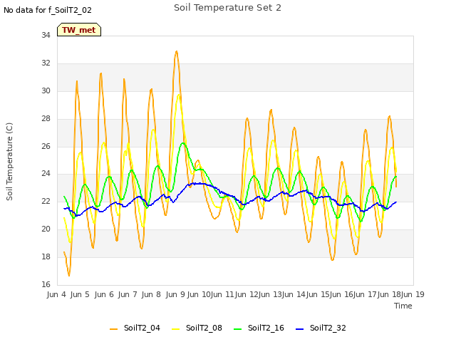 plot of Soil Temperature Set 2