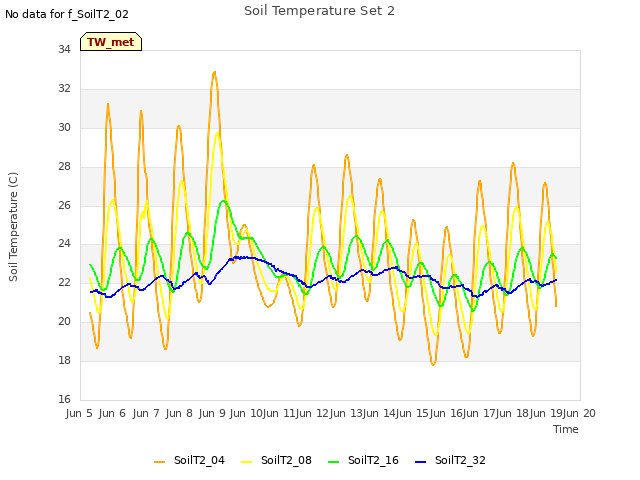 plot of Soil Temperature Set 2