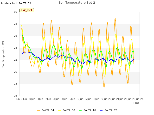 plot of Soil Temperature Set 2