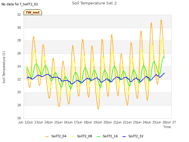 plot of Soil Temperature Set 2