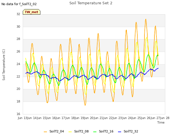 plot of Soil Temperature Set 2