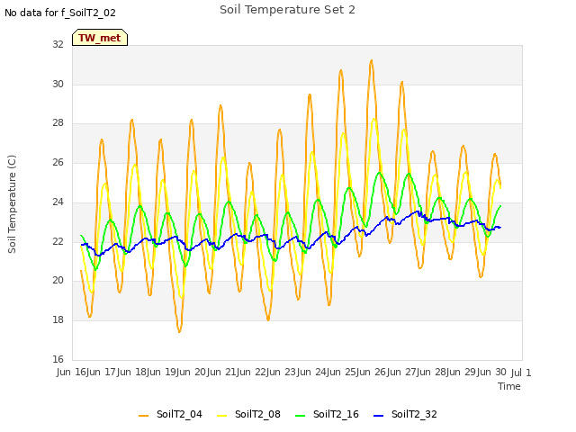 plot of Soil Temperature Set 2