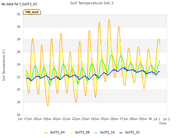 plot of Soil Temperature Set 2