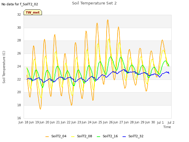 plot of Soil Temperature Set 2