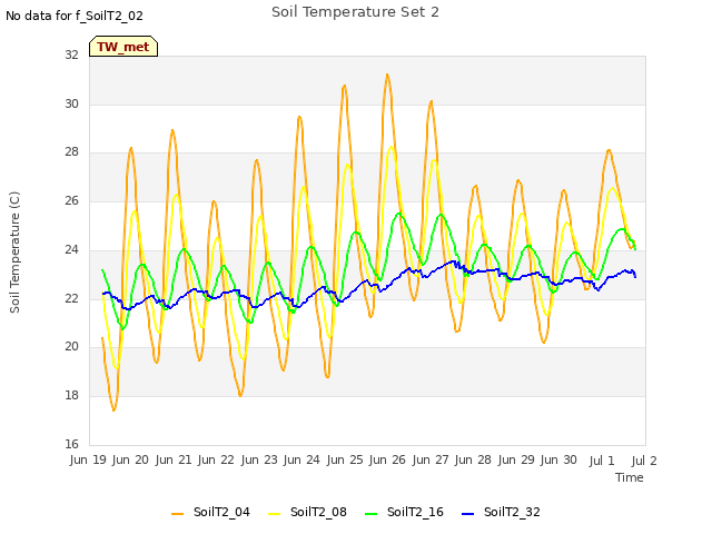 plot of Soil Temperature Set 2