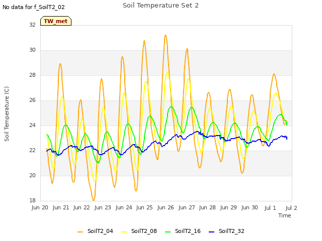 plot of Soil Temperature Set 2