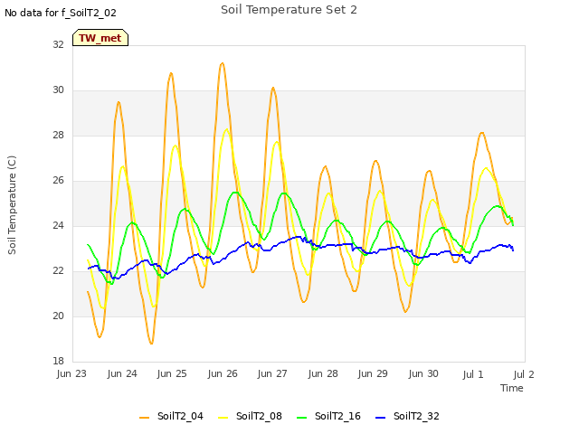 plot of Soil Temperature Set 2