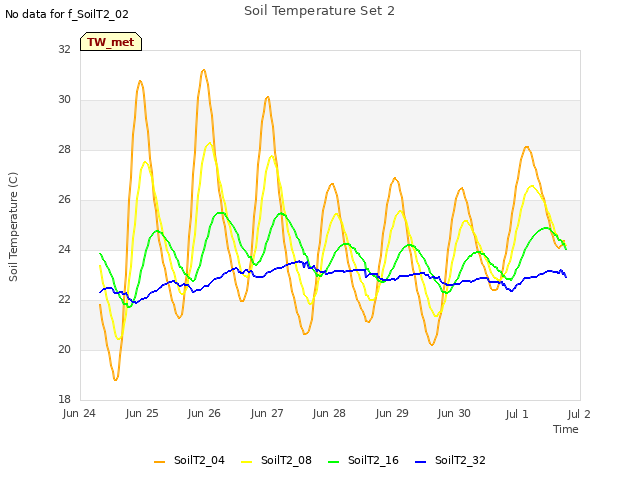 plot of Soil Temperature Set 2