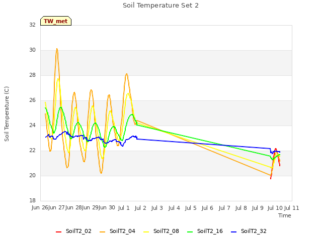 plot of Soil Temperature Set 2