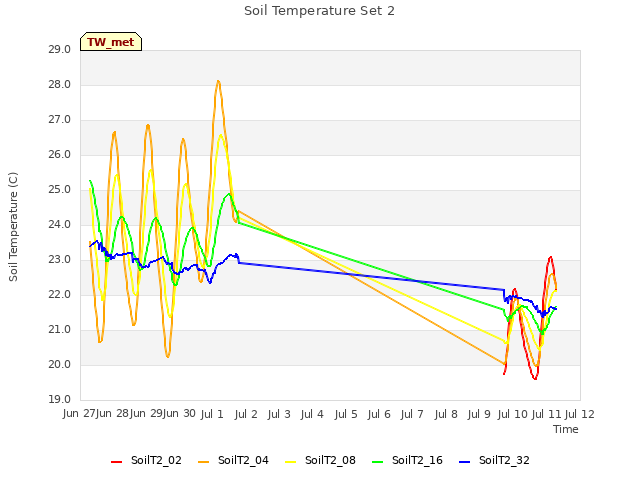 plot of Soil Temperature Set 2