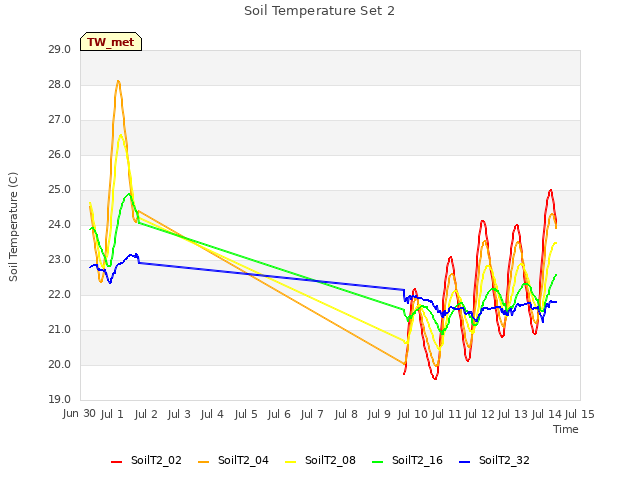 plot of Soil Temperature Set 2