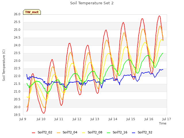 plot of Soil Temperature Set 2