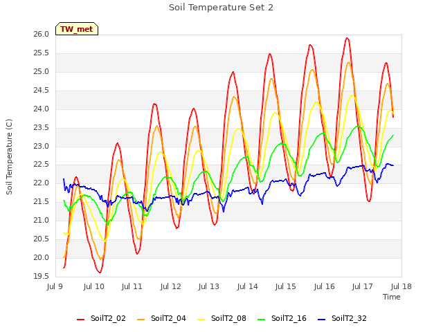 plot of Soil Temperature Set 2