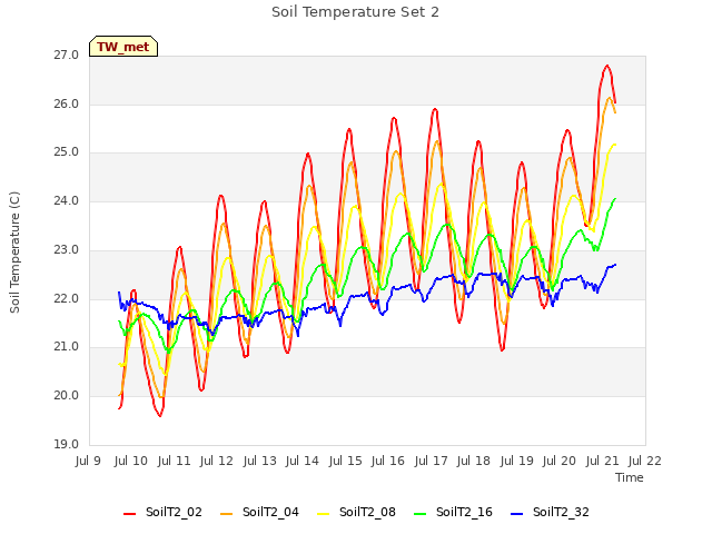 plot of Soil Temperature Set 2