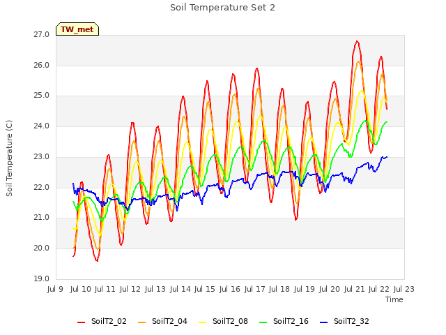 plot of Soil Temperature Set 2